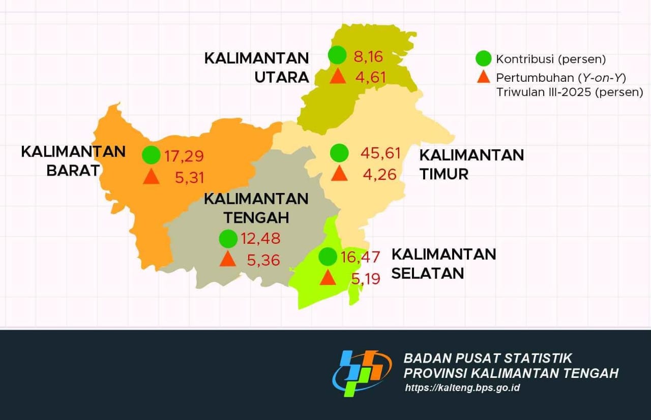 Kalteng Tumbuh Lebih Cepat, Sinyal Ekonomi Daerah Makin Kuat