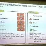 Ini Penyebab Kapuas Inflasi Tertinggi 5,15 persen pada Mei 2026