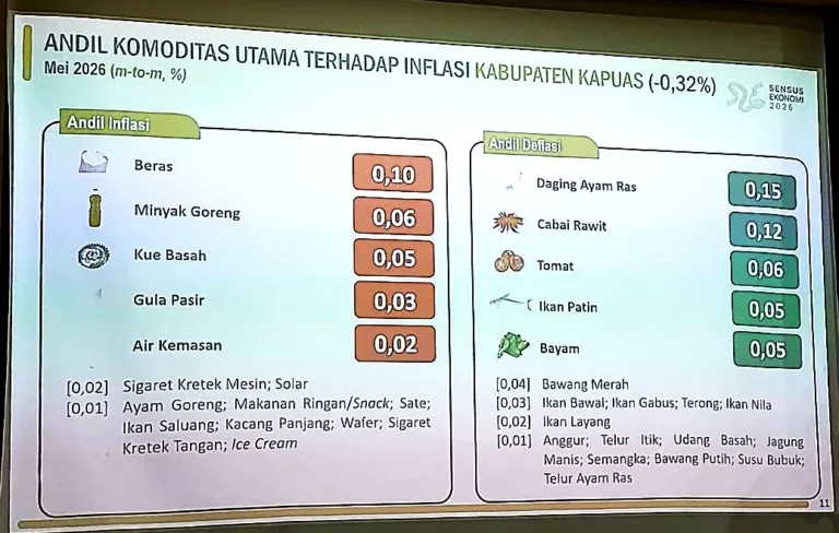 Ini Penyebab Kapuas Inflasi Tertinggi 5,15 persen pada Mei 2026