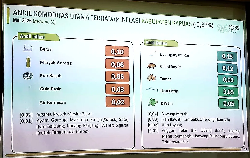 Ini Penyebab Kapuas Inflasi Tertinggi 5,15 persen pada Mei 2026